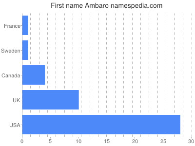 Vornamen Ambaro
