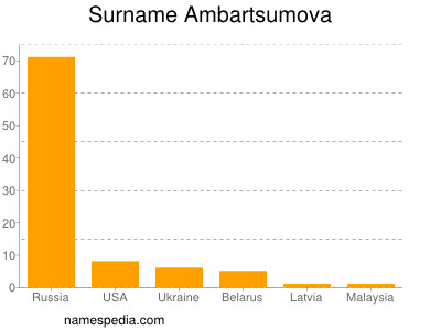 nom Ambartsumova