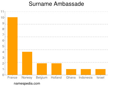 Surname Ambassade