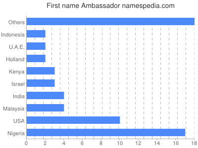 prenom Ambassador