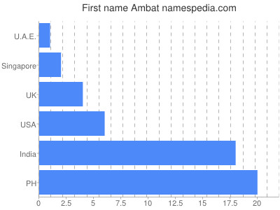 Given name Ambat