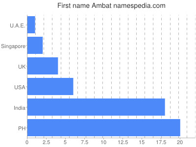 Vornamen Ambat