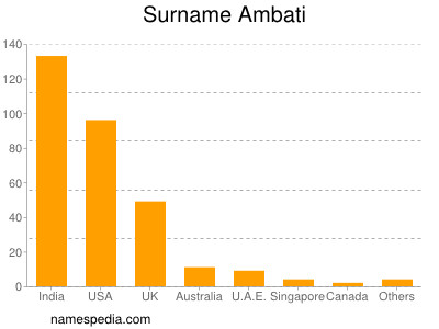 Familiennamen Ambati