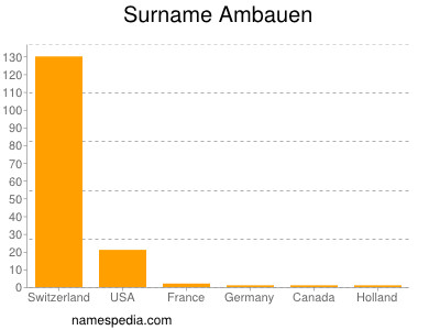 Familiennamen Ambauen