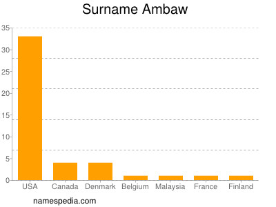 Surname Ambaw