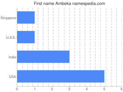 prenom Ambeka