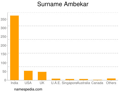 Familiennamen Ambekar