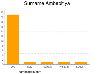 Familiennamen Ambepitiya