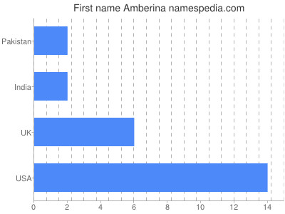 Given name Amberina