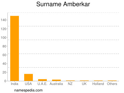 Familiennamen Amberkar