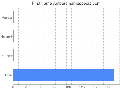 Vornamen Ambers