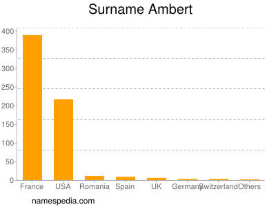 Familiennamen Ambert