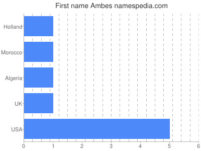 Vornamen Ambes