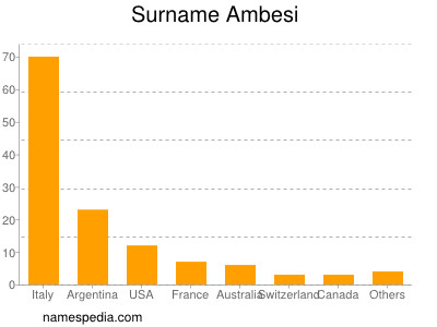 Familiennamen Ambesi