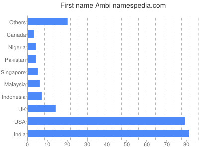 Vornamen Ambi