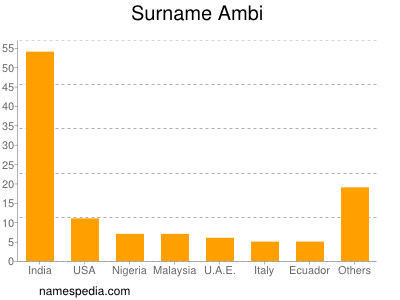 Familiennamen Ambi