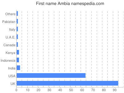Vornamen Ambia