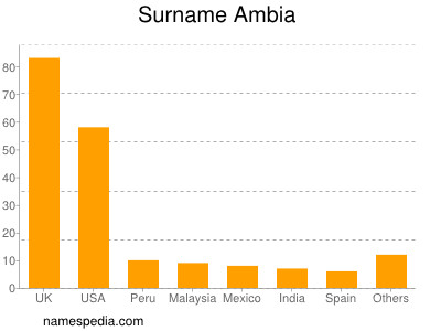 Familiennamen Ambia