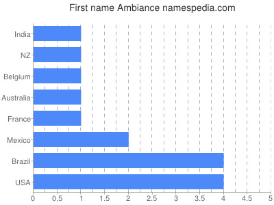 Given name Ambiance