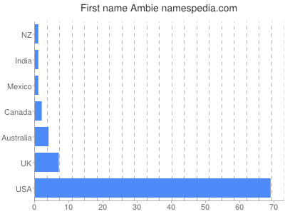 Vornamen Ambie