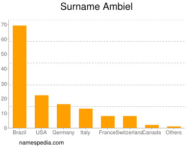 Surname Ambiel