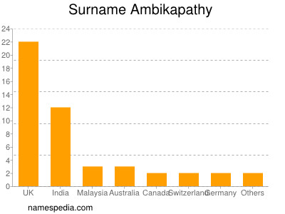 Familiennamen Ambikapathy