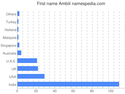 Given name Ambili