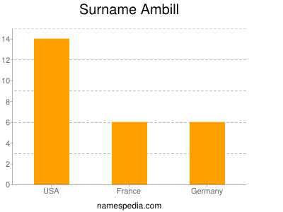 nom Ambill