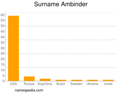 Familiennamen Ambinder