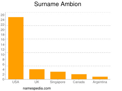 Familiennamen Ambion