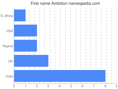 Vornamen Ambition