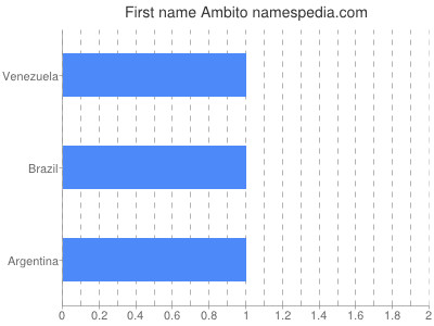 Vornamen Ambito
