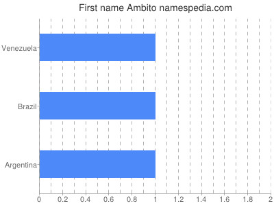 prenom Ambito