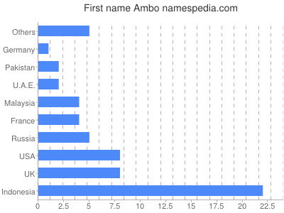 Given name Ambo
