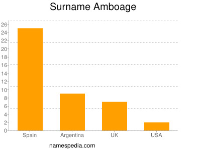 Familiennamen Amboage