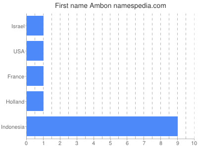 Given name Ambon