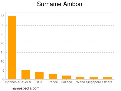Familiennamen Ambon