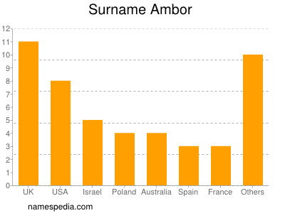 Familiennamen Ambor