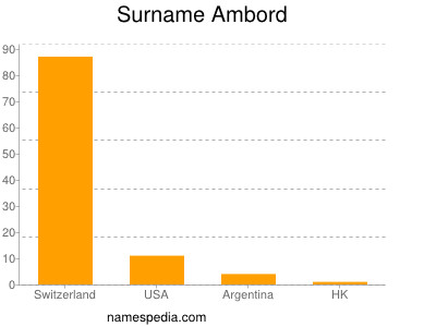 Familiennamen Ambord