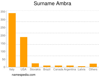 Familiennamen Ambra