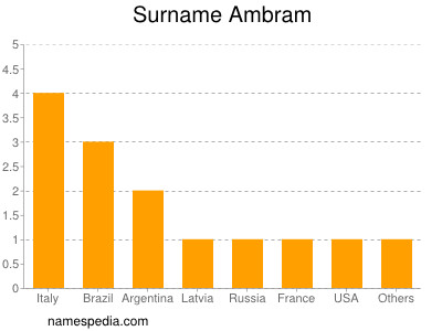 Familiennamen Ambram