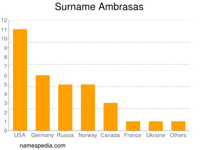 Familiennamen Ambrasas