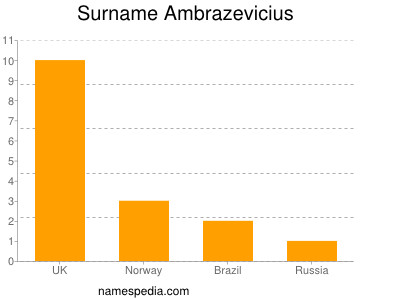 Familiennamen Ambrazevicius