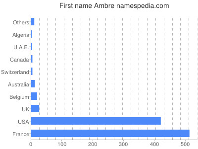 Vornamen Ambre