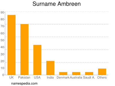 Familiennamen Ambreen