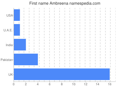 Vornamen Ambreena