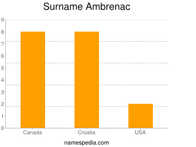 Familiennamen Ambrenac