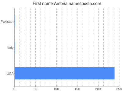 Vornamen Ambria