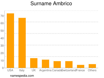 Surname Ambrico