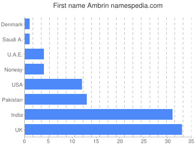 Vornamen Ambrin